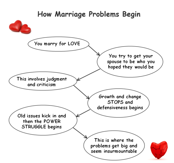 How Marriage Problems Begin
