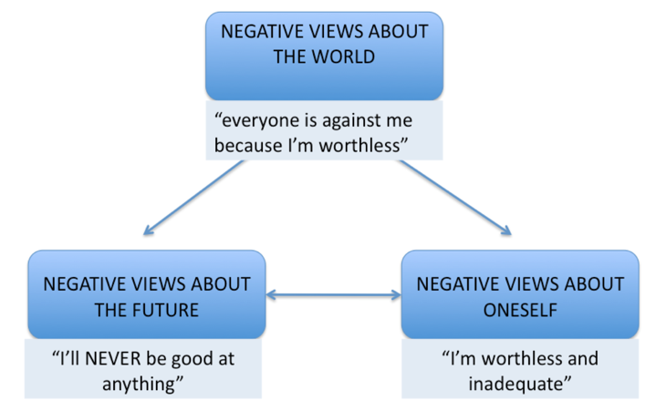 Beck’s Cognitive Triad | theory of depression