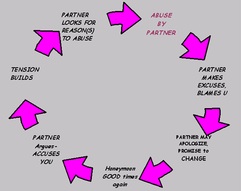 Phases of Abusive Marriage