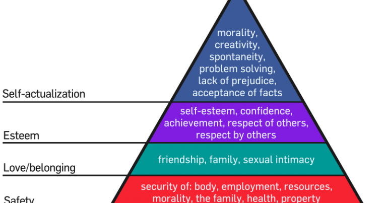 Abraham Maslow's Need Hierarchy Theory of Motivation