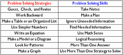 Problem Solving Strategies and Skills