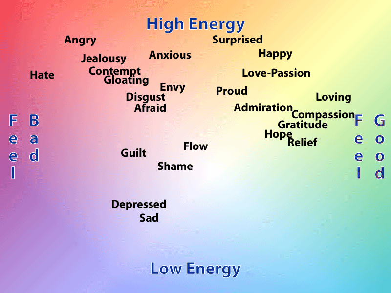 control emotions: Energy Moods
