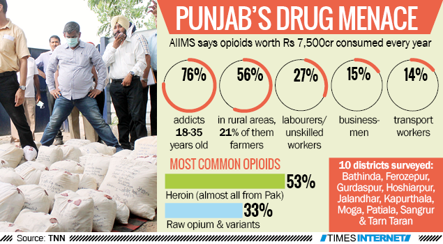 Punjab's Drug Menace